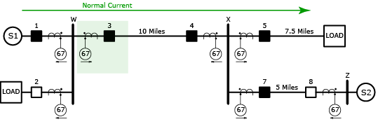 Directional Overcurrent Protection