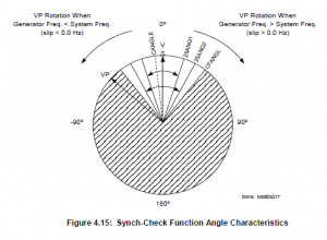 SEL-300G Synch-Check Function Angle Characteristics