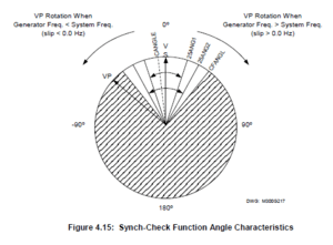 SEL-300G Synch-Check Function Angle Characteristics
