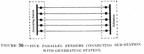 Figure 30 - Five parallel feeders conencting sub-station with generating system