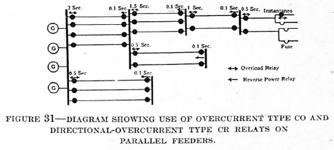 Figure 31 - Diagram showing use of overcurrent type CO and directional-overcurrent type CR relays on parallel feeders