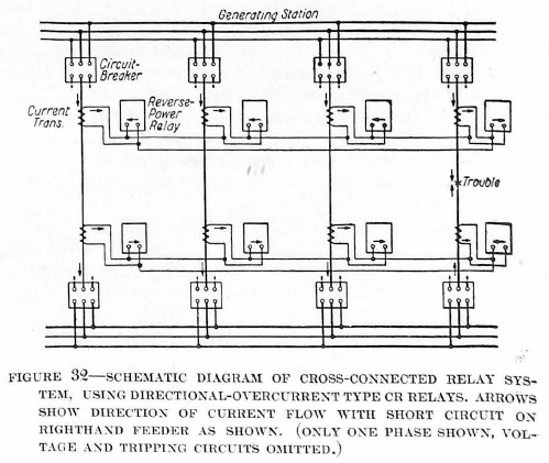 Figure 32 - Schematic diagram of cross-connected relay system, using directional-overcurrent type CR relay. Arrows show direction of current flow with short circuit on right-hand feeder as shown (Only one phase shown, voltage and tripping circuits omitted)