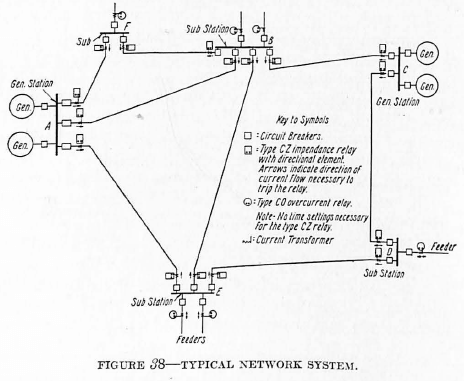 Figure 38 - Typical Network System