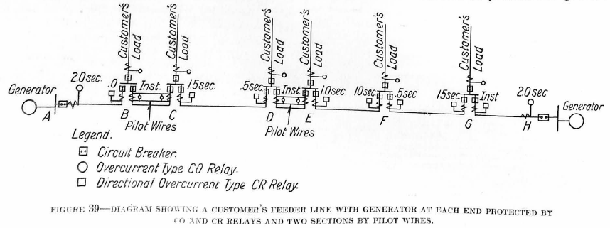 Figure 39 - Diagram showing a customer's feeder line with generator at each end protected by CO and CR relays and two sections by pilot wires