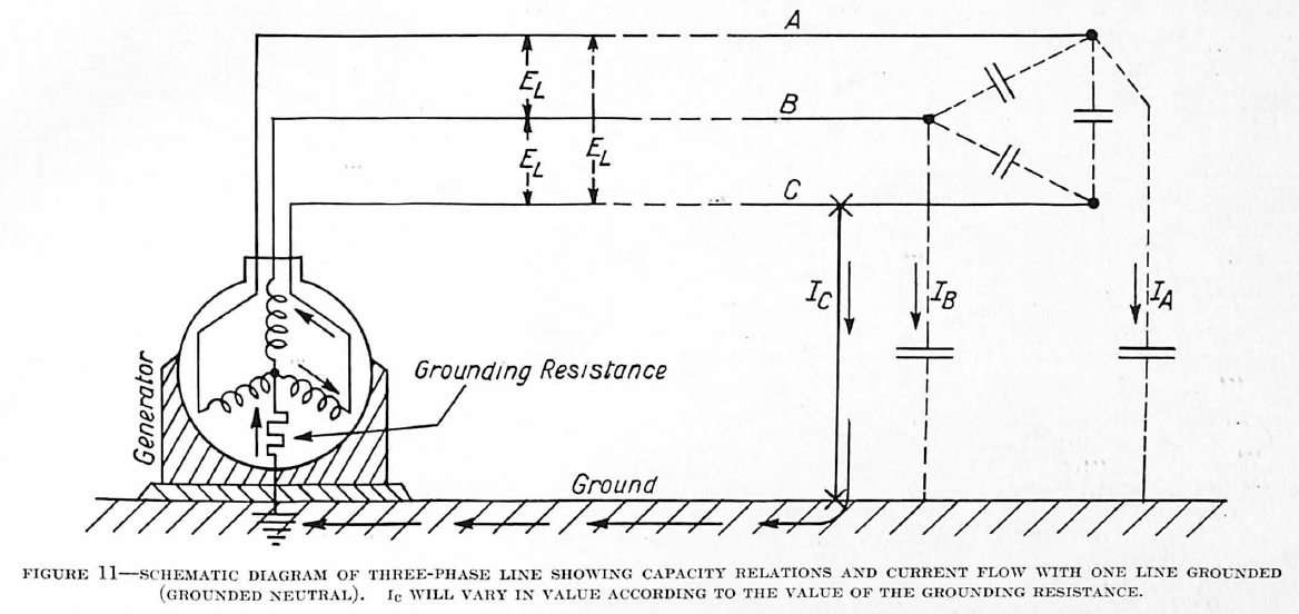 Schematic Diagram of Three-Phase Line Showing Capacity Relations and Current Flow with One-Line Grounded (Grounded Neutral). Ic will vary in value according to the value of grounding resistance