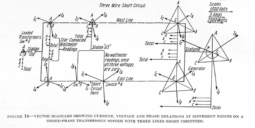 Vector Diagrams Showing Current, Voltage and Phase Relations at Different Points on Three-Phase Transmission System with Three Lines Short Circuited