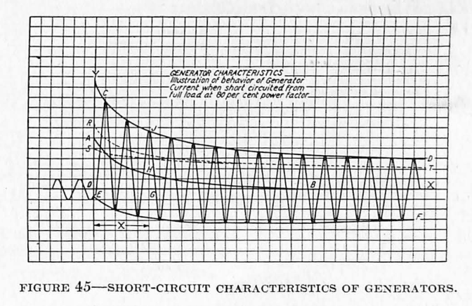 FIGURE 45 - SHORT-CIRCUIT CHARACTERISTICS OF GENERATORS