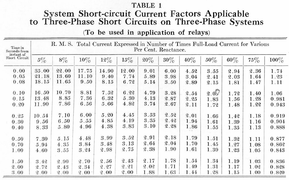 System Shoert-circuit Current Factors Applicable to three-Phase Short Circuits on Three-Phase Systems
