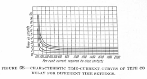 CHARACTERISTIC TIME-CURRENT CURVES OF TYPE CO RELAY - DIFFERENT TIME SETTINGS