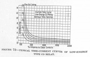 TYPICAL TIME-CURRENT CURVES OF LOW-ENERGY TYPE CO RELAY