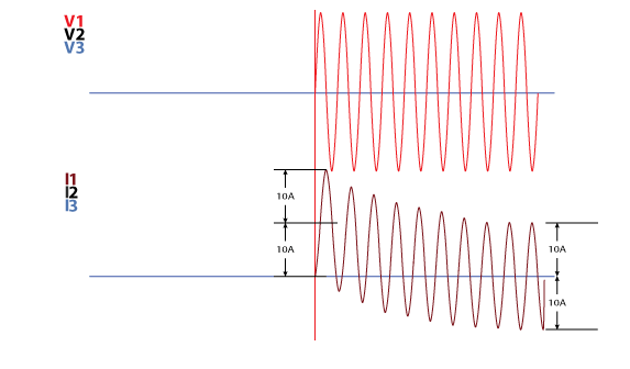 Inductive fault with DC Offset and equal peaks