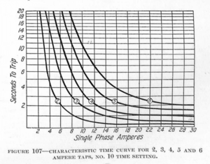 CHARACTERISTIC TIME CURVE FOR 2,3,4,5 AND 6 AMPERE TAPS, NO. 10 SETTING