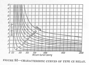 CHARACTERISTIC CURVES OF TYPE CZ RELAY