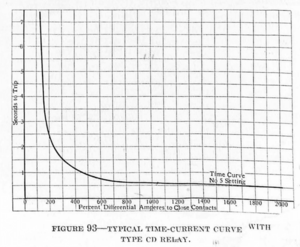  TYPICAL TIME-CURRENT CURVE WITH TYPE CD RELAY