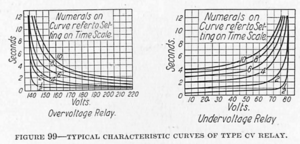 TYPICAL CHARACTERISTIC CURVES OF TYPE CV RELAY