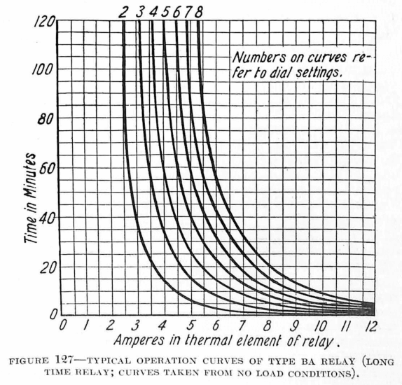 TYPICAL OPERATION CURVES OF TYPE BA RELAY