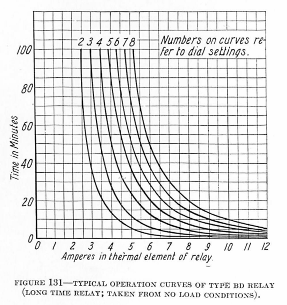TYPICAL OPERATION CURVES OF TYPE BT RELAY