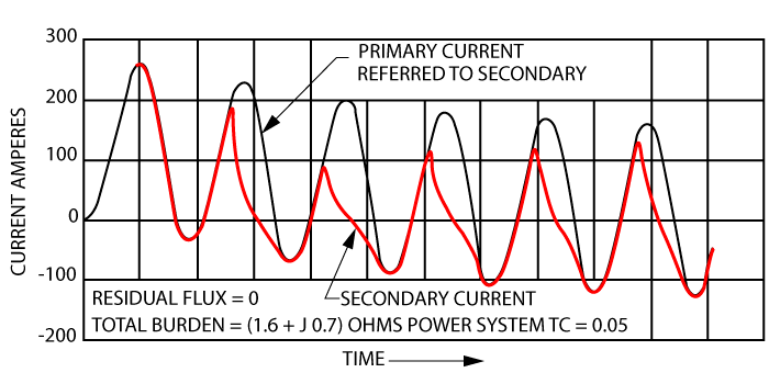 CT Saturation Waveform in Busbar Protection