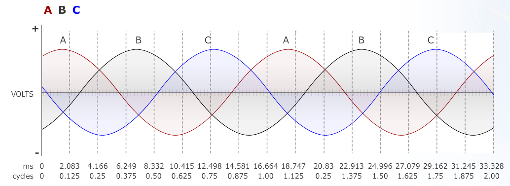 Phase Rotation Example with A-B-C rotation