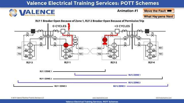 permissive overreaching transfer trip scheme (pott)