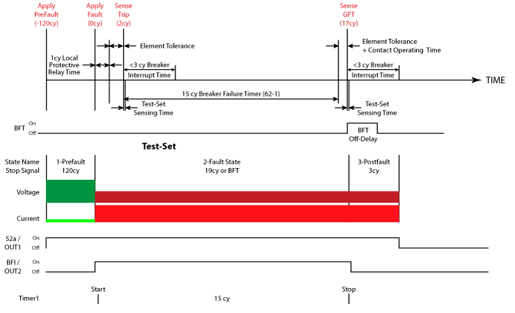 Figure 11: Manual Testing a Stand-Alone Breaker Failure Relay with 52A Contacts