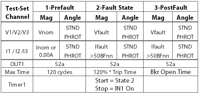 Figure 13: Manual Breaker Fail Element Test #1 Chart