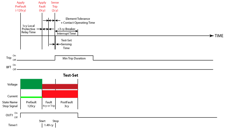 Figure 14: Manual Breaker Fail Element Test #1 Time Diagram