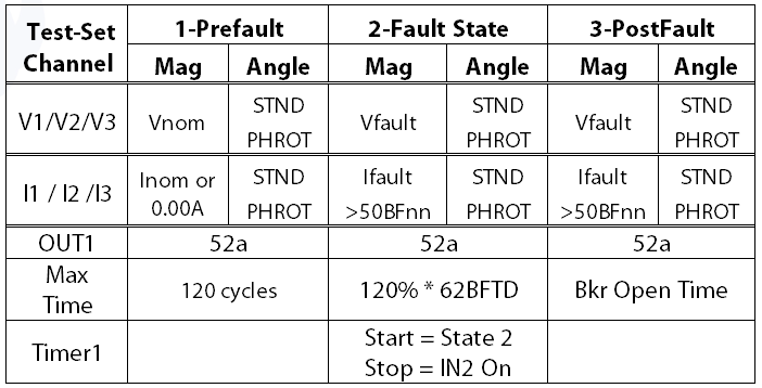 Figure 15: Manual Breaker Fail Element Test #2 Chart