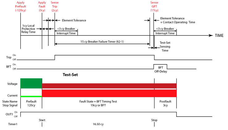 Figure 16: Manual Breaker Fail Element Test #2 Time Diagram