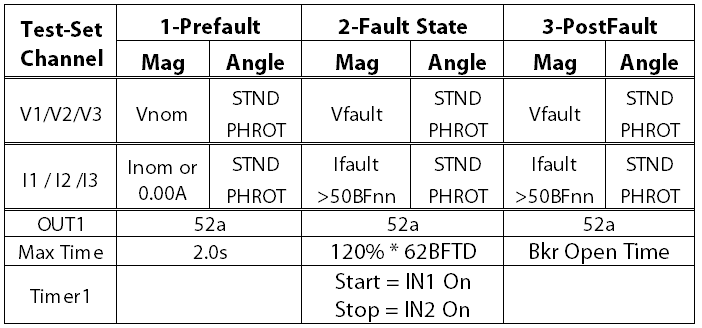 Figure 17: Combined Manual Breaker Fail Element Test Chart