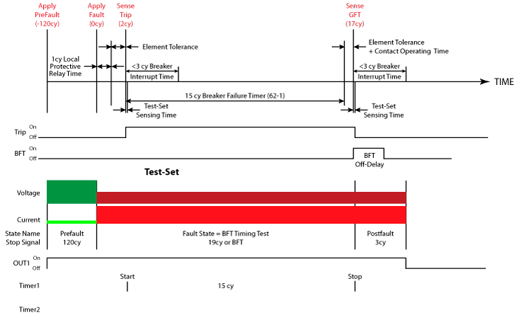 Figure 18: Combined Manual Breaker Fail Element Test Time Diagram