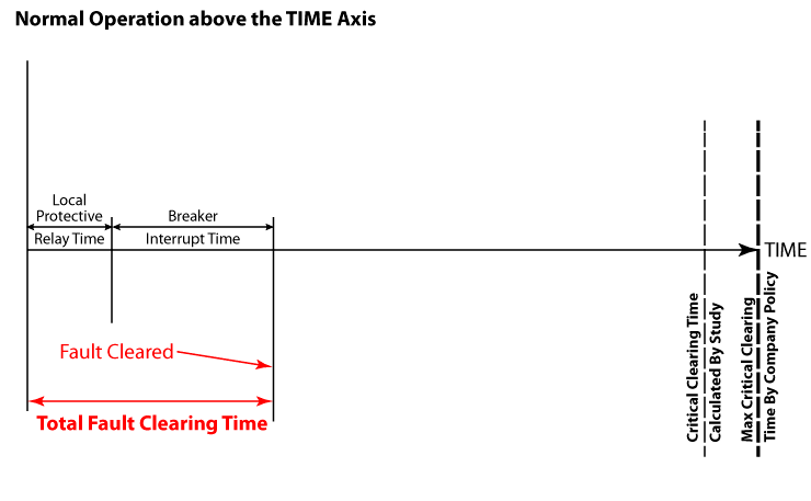 Graph of Standard Tripping Time