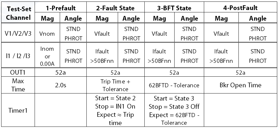 Figure 21: Manual Breaker Fail Element Test #2 Chart