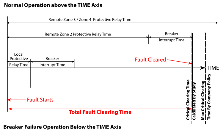 Figure-4 Graph of Backup Protection Tripping Time