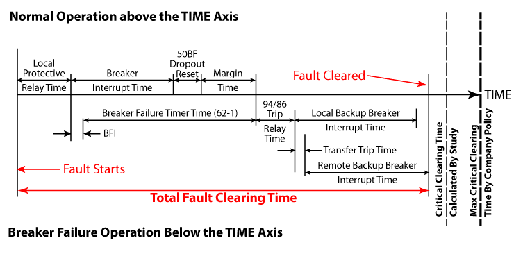 Figure-6 Breaker-Failure Scheme Tripping Time