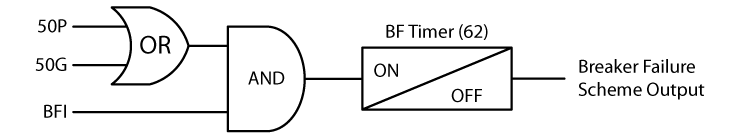 Figure 8 Simple Breaker Failure Scheme Logic with Current-Detectors