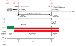 Failure Over Time Test How to Test Breaker Failure Schemes • Valence Electrical Training Services