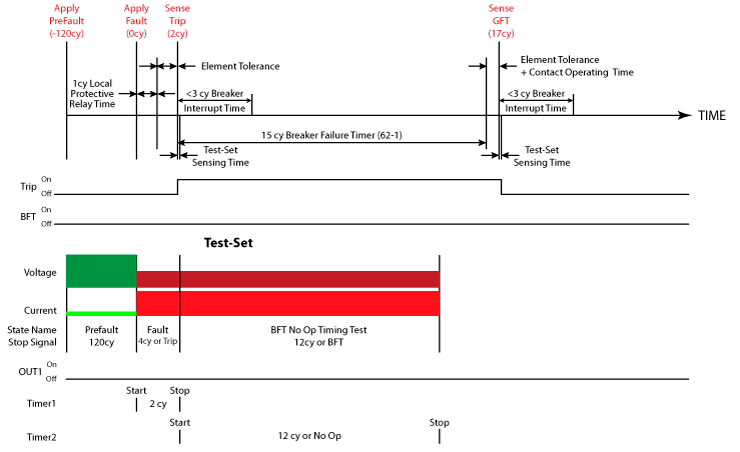 Figure 22: Manual Breaker Fail Element Test #2 Time Graph