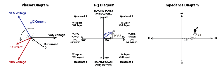 Normal Generator Phasor, P-Q, and Impedance Diagrams