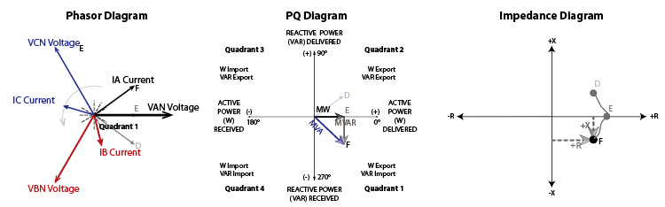 Generator Phasor, P-Q, and Impedance Diagrams with Negative VARs