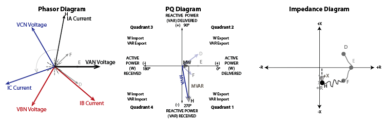 Generator Phasor, P-Q, and Impedance Diagram at Stable Loss-of-Field Condition