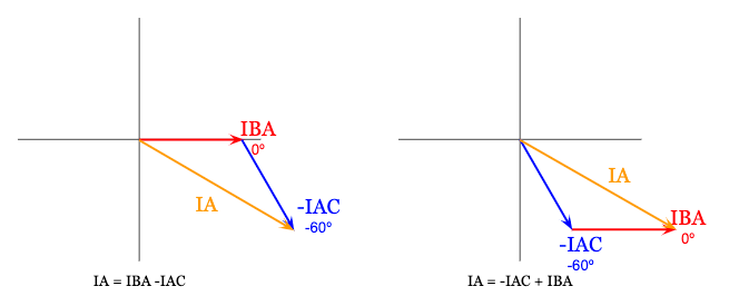 IBA and -IAC Vector Addition Phasor Diagrams