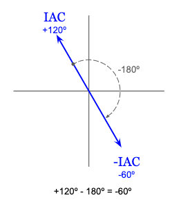 -IAC is 180 degrees from IAC