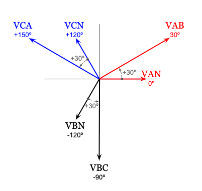Three phase voltage phasor diagram showing P-P is P-N times the square root of three