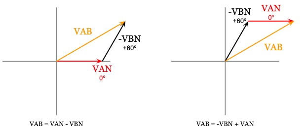VAB and -VBN Vector Addition Phasor Diagrams get square root of three